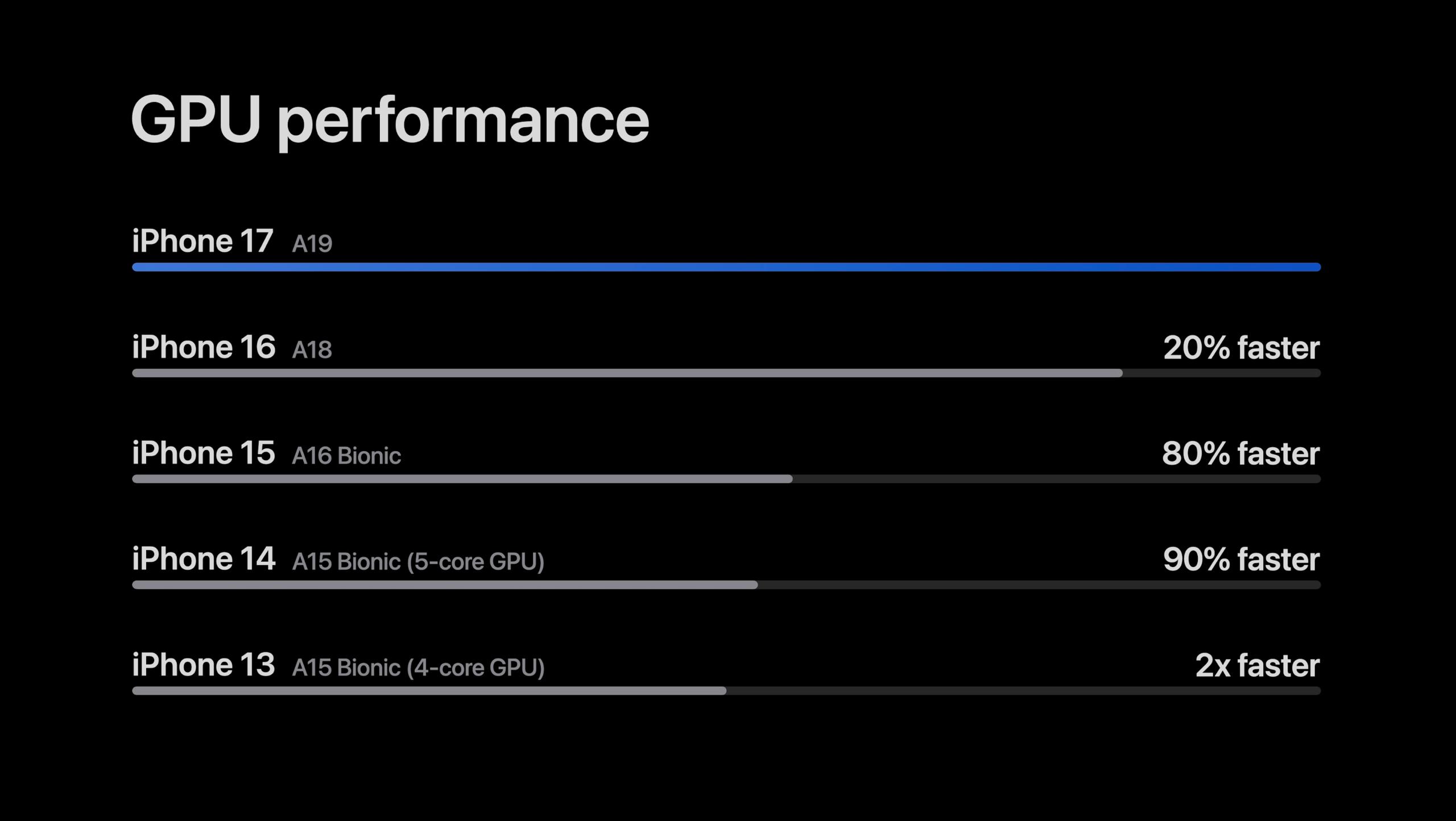 17 perf