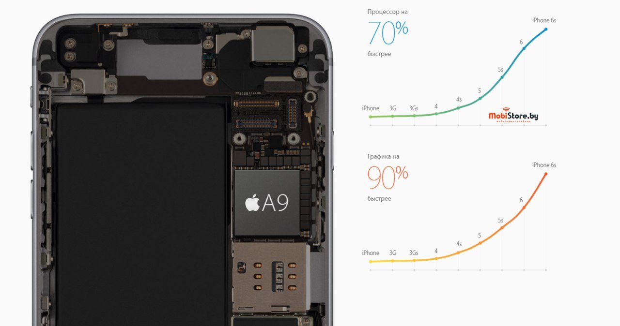 Процессор А9 Apple iPhone  6s