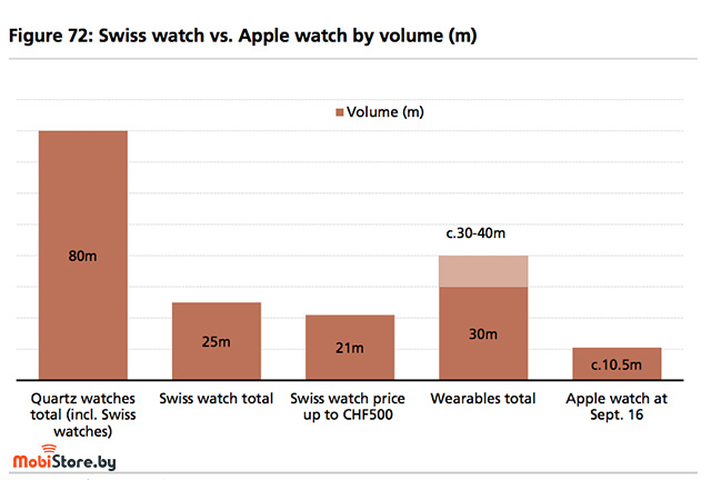 Apple Watch продажи