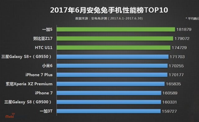 Топ 10 производительных смартфонов за июнь 2017