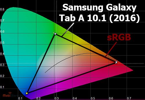 Samsung Galaxy Tab A 10.1 обзор