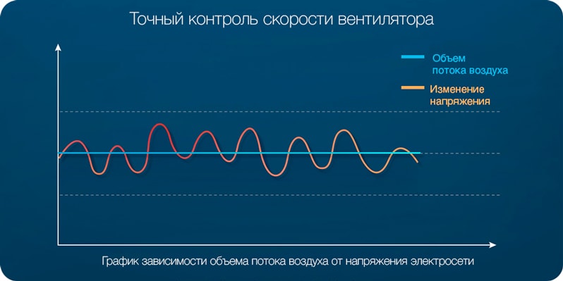 контроль скорости